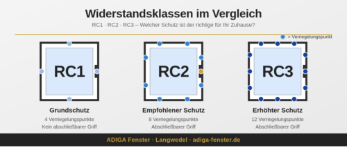 Widerstandsklassen RC1 RC2 RC3 im Vergleich – ADIGA Fenster Langwedel